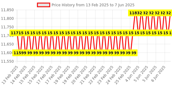 robu.in Maxbotix MB7380 HRXL MaxSonar WRT Ultrasonic Sensor Price History Graph from 13 Feb 2025 to 7 Jun 2025