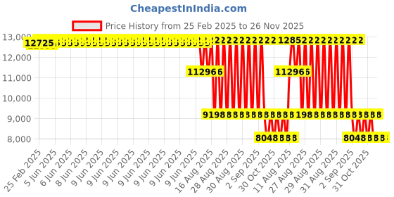 robu.in MaxBotix MB7383 HRXL-MaxSonar-WRLST Long-Range Ultrasonic Sensor Price History Graph from 25 Feb 2025 to 26 Nov 2025