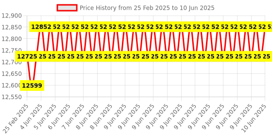 robu.in Maxbotix MB7383 HRXL-MaxSonar WRLST Ultrasonic Sensor Price History Graph from 25 Feb 2025 to 10 Jun 2025
