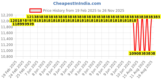 robu.in Maxbotix MB7388 HRXL MaxSonar WRMLT Ultrasonic Sensor Price History Graph from 19 Feb 2025 to 26 Nov 2025