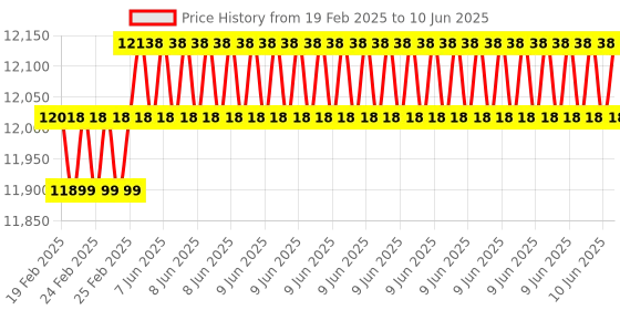 robu.in Maxbotix MB7388 HRXL MaxSonar WRMLT Ultrasonic Sensor Price History Graph from 19 Feb 2025 to 10 Jun 2025