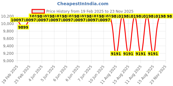 robu.in MB7389-100 HRXL-MaxSonar-WRMT Outdoor Ultrasonic Sensors from MaxBotix Price History Graph from 19 Feb 2025 to 23 Nov 2025