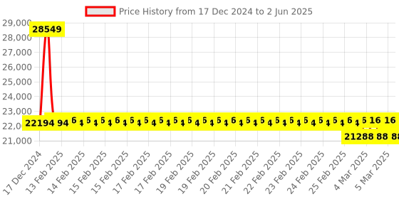 robu.in Maxbotix MB7469-100 4-20 HR-MaxSonar-WRM Ultrasonic Sensor Price History Graph from 17 Dec 2024 to 2 Jun 2025
