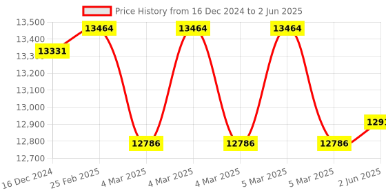 robu.in MaxBotix MB7563 SCXL-MaxSonar-WRLS Ultrasonic Sensor Price History Graph from 16 Dec 2024 to 2 Jun 2025