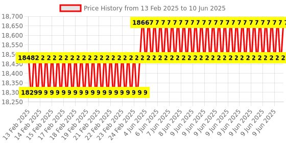 robu.in Maxbotix MB7566-100 SCXL-MaxSonar-WRL Ultrasonic Sensor Price History Graph from 13 Feb 2025 to 10 Jun 2025