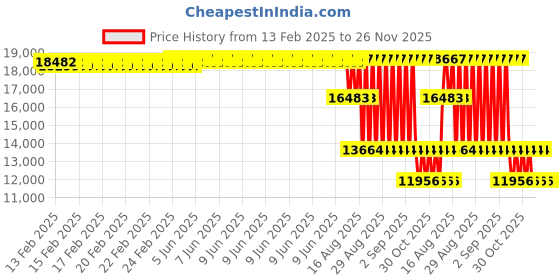 robu.in Maxbotix MB7566-100 SCXL-MaxSonar-WRL Ultrasonic Sensor Price History Graph from 13 Feb 2025 to 26 Nov 2025