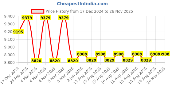 robu.in MB7569-100 SCXL-MaxSonar-WRM Ultrasonic Sensor Module Price History Graph from 17 Dec 2024 to 26 Nov 2025