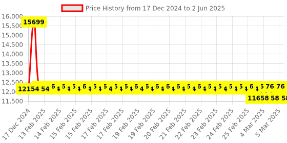 robu.in Maxbotix MB7580-100 SCXL-MaxSonar-WRT Ultrasonic Sensor Price History Graph from 17 Dec 2024 to 2 Jun 2025