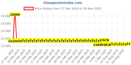 robu.in Maxbotix MB7580-100 SCXL-MaxSonar-WRT Ultrasonic Sensor Price History Graph from 17 Dec 2024 to 26 Nov 2025