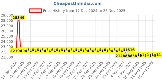 robu.in Maxbotix MB7760-101 4-20 SC-MaxSonar-WR Ultrasonic Sensor Price History Graph from 17 Dec 2024 to 26 Nov 2025