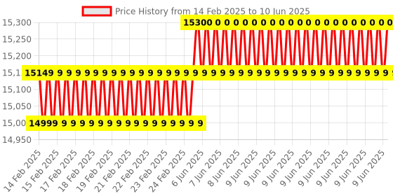 robu.in MaxBotix MB7851-B20 High-Performance Tank Level Ultrasonic Sensor Price History Graph from 14 Feb 2025 to 10 Jun 2025