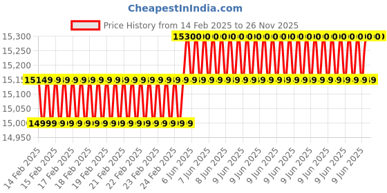 robu.in MaxBotix MB7851-B20 Ultrasonic Tank Level Sensor Price History Graph from 14 Feb 2025 to 26 Nov 2025