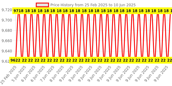 robu.in Maxbotix MB8450 USB CarSonar WR Ultrasonic Sensor Price History Graph from 25 Feb 2025 to 10 Jun 2025