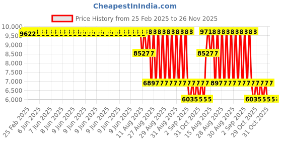robu.in MaxBotix MB8450 USB-CarSonar-WR Waterproof Ultrasonic Sensor Price History Graph from 25 Feb 2025 to 26 Nov 2025
