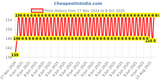 robu.in Maxell CR2016 3V Lithium Coin Battery (5 Pieces) Price History Graph from 27 Nov 2024 to 7 Oct 2025