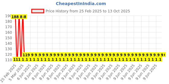 robu.in Maxell CR2025 3V Lithium Coin Battery (5 Pieces) Price History Graph from 25 Feb 2025 to 12 Oct 2025