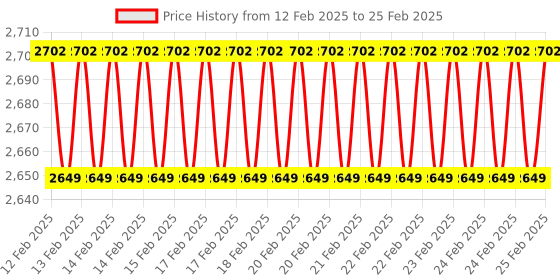 robu.in MB1000 LV-MaxSonar-EZ0 Ultrasonic Sensor Module Price History Graph from 12 Feb 2025 to 25 Feb 2025