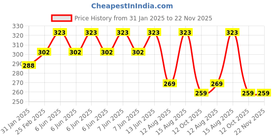 robu.in MB102 830 Points Breadboard+Power Supply+140 Jumper Wires Kit Price History Graph from 31 Jan 2025 to 22 Nov 2025