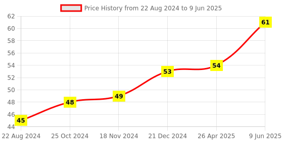 robu.in MB102 830 Points Solderless Prototype PCB Breadboard High Quality Price History Graph from 22 Aug 2024 to 9 Jun 2025