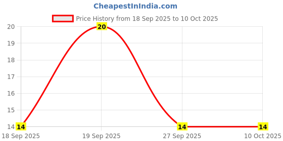 robu.in MB10F-13-DIODES INC.-MB10F-13-Bridge Rectifier, Single Phase, 1 kV, 800 mA, MBF, 4 Pins, 1.1 V Price History Graph from 18 Sep 2025 to 10 Oct 2025