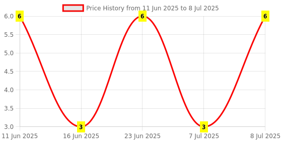 robu.in MB10F-Slkor-30A 1V@500mA 800mA 1kV MBF Bridge Rectifiers ROHS Price History Graph from 11 Jun 2025 to 8 Jul 2025