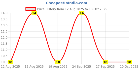 robu.in MB10S-13-DIODES INC.-MB10S-13-Bridge Rectifier, Single Phase, 1 kV, 800 mA, MBS, 4 Pins, 1.1 V Price History Graph from 12 Aug 2025 to 10 Oct 2025