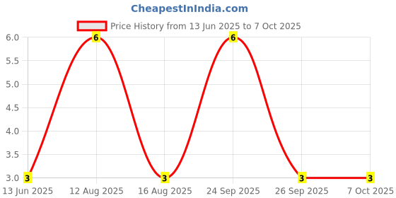 robu.in MB10S-Slkor-30A 1V@400mA 800mA 1kV MBS Bridge Rectifiers ROHS Price History Graph from 13 Jun 2025 to 7 Oct 2025