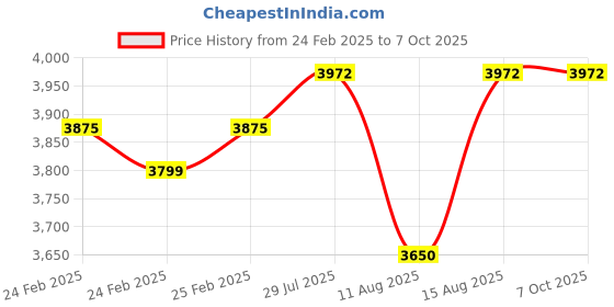 robu.in MB1200 XL-MaxSonar-EZ0 High Performance Ultrasonic Sensor Price History Graph from 24 Feb 2025 to 7 Oct 2025