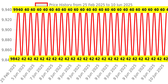 robu.in MB7066 XL-MaxSonar-WRL1 MAXBOTIX Ultrasonic Sensor Price History Graph from 25 Feb 2025 to 10 Jun 2025