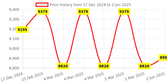 robu.in MB7569-100 SCXL-MaxSonar-WRM Ultrasonic Sensor Module Price History Graph from 17 Dec 2024 to 2 Jun 2025