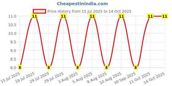 robu.in MBR0520LT1G-ONSEMI-MBR0520LT1G-Schottky Rectifier, 20 V, 500 mA, Single, SOD-123, 2 Pins, 385 mV Price History Graph from 15 Jul 2025 to 13 Oct 2025