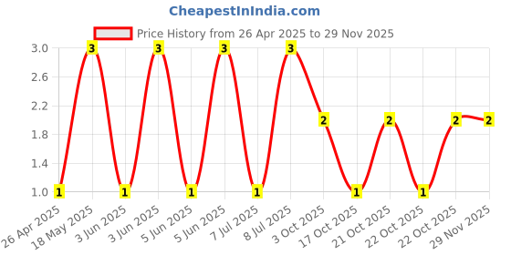 robu.in MBR0520W B2-Slkor-20V Independent Type <span class="__cf_email__" data-cfemail="27141e174a716717091266">[email protected]</span> 500mA SOD-123 Schottky Diodes ROHS Price History Graph from 26 Apr 2025 to 28 Nov 2025