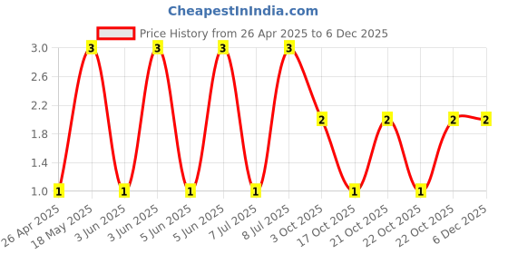 robu.in MBR0520W B2-Slkor-20V Independent Type <span class="__cf_email__" data-cfemail="7d4e444d102b3d4d53483c">[email protected]</span> 500mA SOD-123 Schottky Diodes ROHS Price History Graph from 26 Apr 2025 to 5 Dec 2025