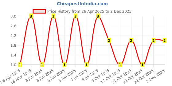 robu.in MBR0520W B2-Slkor-20V Independent Type <span class="__cf_email__" data-cfemail="7f4c464f12293f4f514a3e">[email protected]</span> 500mA SOD-123 Schottky Diodes ROHS Price History Graph from 26 Apr 2025 to 2 Dec 2025