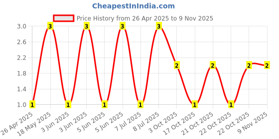 robu.in MBR0520W B2-Slkor-20V Independent Type <span class="__cf_email__" data-cfemail="fecdc7ce93a8beced0cbbf">[email protected]</span> 500mA SOD-123 Schottky Diodes ROHS Price History Graph from 26 Apr 2025 to 7 Nov 2025
