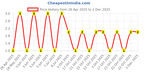 robu.in MBR0520W B2-Slkor-20V Independent Type <span class="__cf_email__" data-cfemail="3e0d070e53687e0e100b7f">[email protected]</span> 500mA SOD-123 Schottky Diodes ROHS Price History Graph from 26 Apr 2025 to 2 Dec 2025