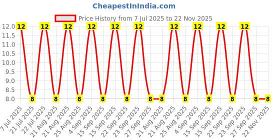 robu.in MBR0530T1G-ONSEMI-MBR0530T1G-Schottky Rectifier, 30 V, 500 mA, Single, SOD-123, 2 Pins, 430 mV Price History Graph from 7 Jul 2025 to 22 Nov 2025