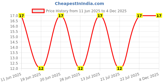 robu.in MBR10200CT-TAIWAN SEMICONDUCTOR-MBR10200CT-Schottky Rectifier, 200 V, 10 A, Dual Common Cathode, TO-220AB, 2 Pins, 980 mV Price History Graph from 11 Jun 2025 to 4 Dec 2025