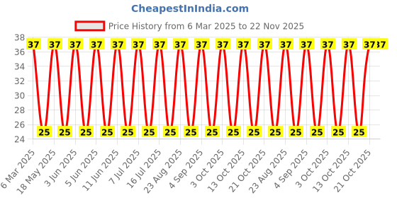 robu.in MBR1035-doides -Diode 35 V 10A Through Hole TO-220-2 Price History Graph from 6 Mar 2025 to 22 Nov 2025