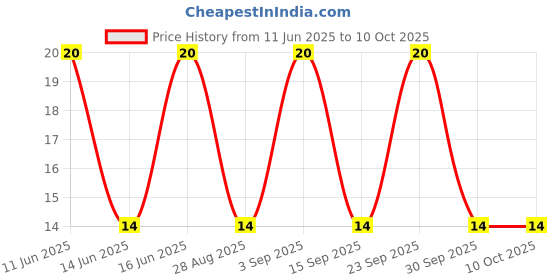 robu.in MBR120VLSFT1G-ONSEMI-MBR120VLSFT1G-Schottky Rectifier, 20 V, 1 A, Single, SOD-123FL, 2 Pins, 340 mV Price History Graph from 11 Jun 2025 to 10 Oct 2025