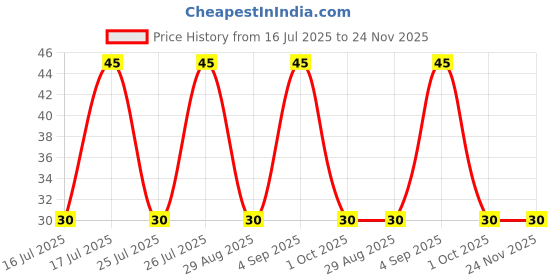 robu.in MBRB20100CT-Slkor-TO-263 Schottky Diodes ROHS Price History Graph from 16 Jul 2025 to 23 Nov 2025
