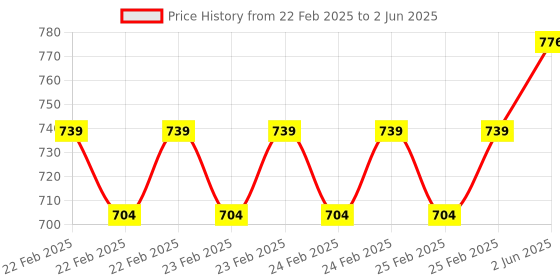robu.in Mbridge RJ25 Expension board, support Micro:bit Price History Graph from 22 Feb 2025 to 2 Jun 2025