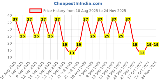 robu.in MBRS340T3G-ONSEMI-MBRS340T3G-Schottky Rectifier, 40 V, 3 A, Single, DO-214AB (SMC), 2 Pins, 500 mV Price History Graph from 18 Aug 2025 to 24 Nov 2025