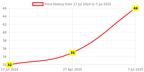 robu.in MC-38 Wired Door Window Sensor Magnetic Switch Home Alarm System Price History Graph from 17 Jul 2024 to 7 Jul 2025