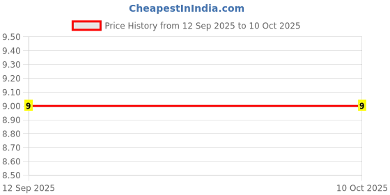 robu.in MC0402B102K500CT MULTICOMP PRO MLCC SMD Capacitor 1000 pF, 50 V, 0402 ( Pack of 20) Price History Graph from 12 Sep 2025 to 9 Oct 2025