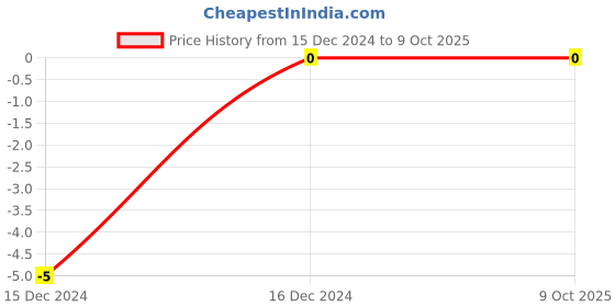 robu.in MC0402B103K250CT MULTICOMP PRO MLCC SMD Capacitor 10000 pF, 25 V, 0402 Price History Graph from 15 Dec 2024 to 9 Oct 2025