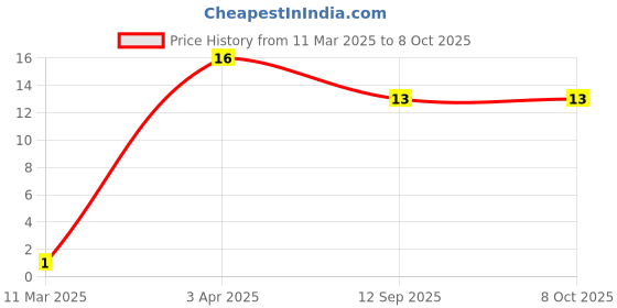 robu.in MC0402N100J500CT MULTICOMP PRO MLCC SMD Capacitor 10 pF, 50 V, 0402 ( Pack of 20) Price History Graph from 11 Mar 2025 to 8 Oct 2025
