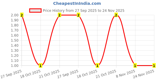 robu.in MC0402N101J500CT-MULTICOMP PRO-SMD Multilayer Ceramic Capacitor, 100 pF, 50 V, 0402 [1005 Metric], ± 5%, C0G / NP0, MC Price History Graph from 27 Sep 2025 to 24 Nov 2025