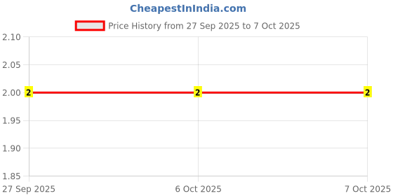 robu.in MC0402N220J250CT-MULTICOMP PRO-SMD Multilayer Ceramic Capacitor, 22 pF, 25 V, 0402 [1005 Metric], ± 5%, C0G / NP0, MC Price History Graph from 27 Sep 2025 to 7 Oct 2025