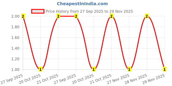 robu.in MC0402N220K500CT-MULTICOMP PRO-CERAMIC CAPACITOR 22PF 50V, C0G, 10%, 0402 Price History Graph from 27 Sep 2025 to 29 Nov 2025